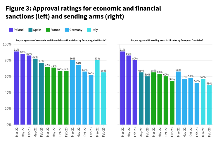 European public opinion remains supportive of Ukraine - Figure 3.png