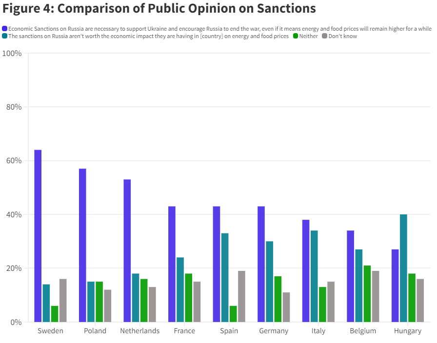 European public opinion remains supportive of Ukraine - Figure 4.PNG
