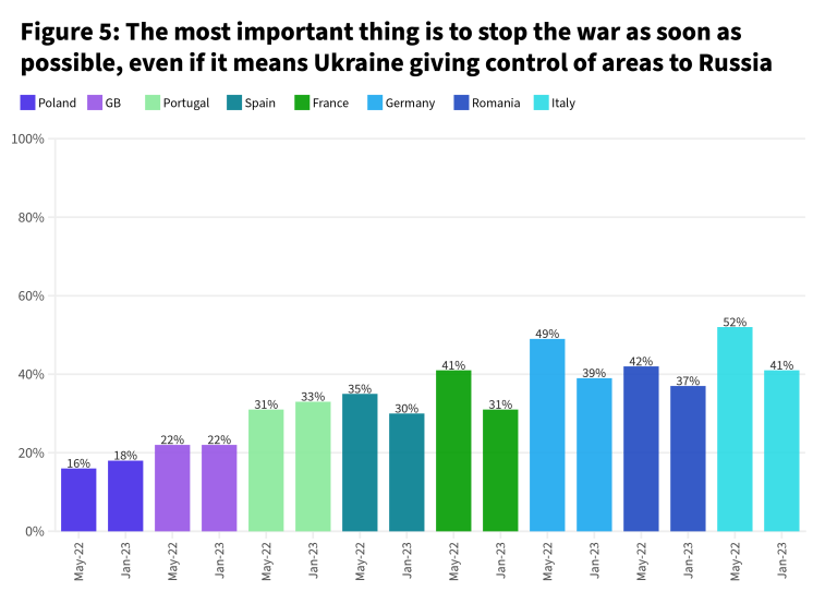 European public opinion remains supportive of Ukraine - Figure 5.png