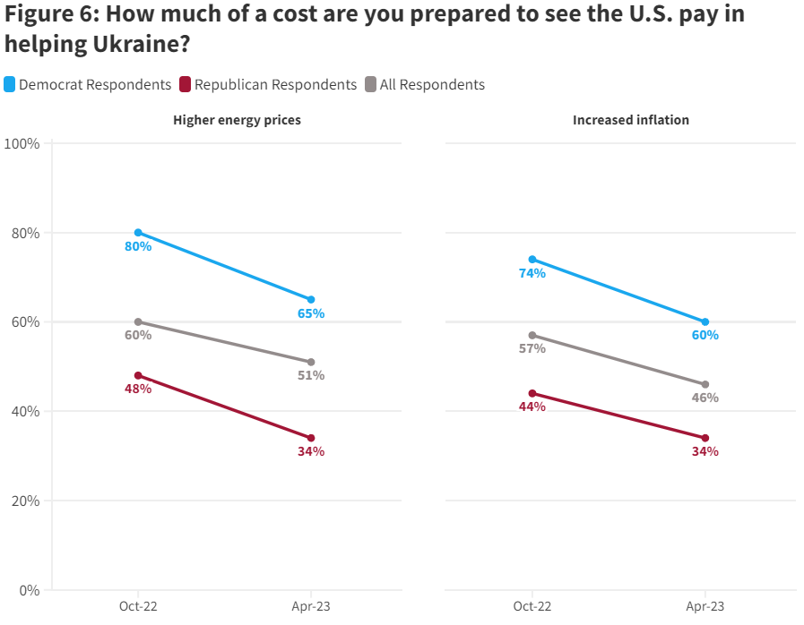 European public opinion remains supportive of Ukraine - Figure 6.PNG