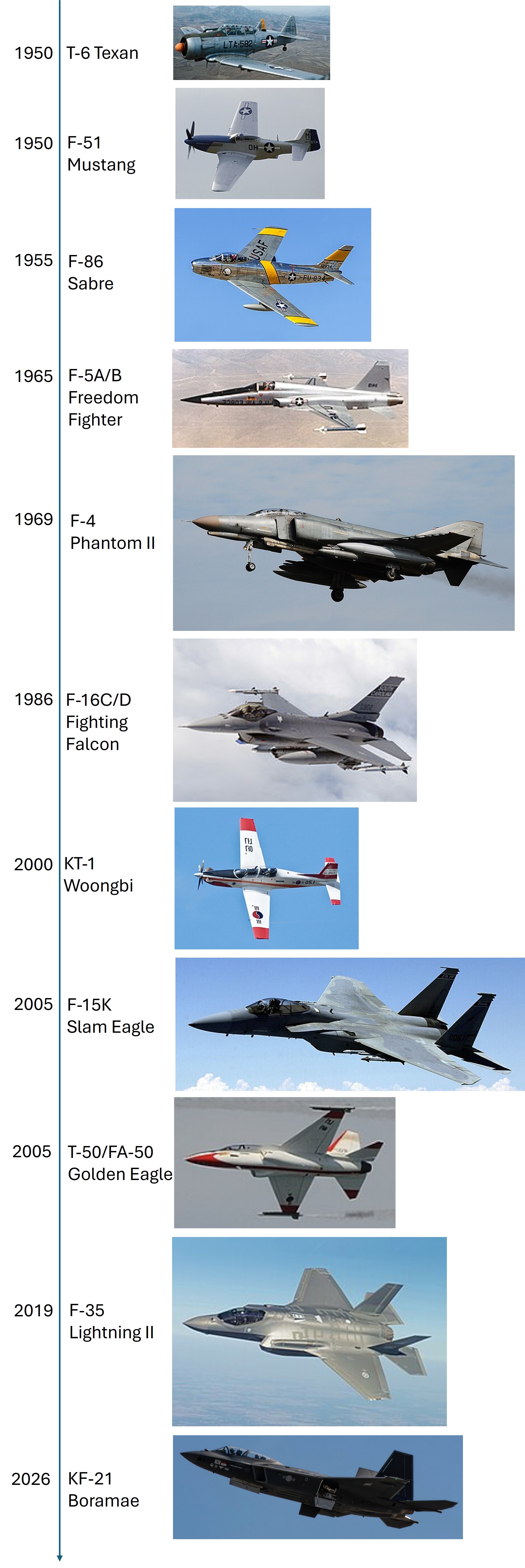 ROKAF timeline.jpg